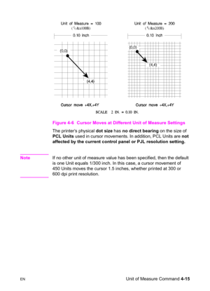 Page 69ENUnit of Measure Command 4-15 Figure 4-6 Cursor Moves at Different Unit of Measure Settings 
The printer’s physical dot size has no direct bearing on the size of 
PCL Units used in cursor movements. In addition, PCL Units are not 
affected by the current control panel or PJL resolution setting.
NoteIf no other unit of measure value has been specified, then the default 
is one Unit equals 1/300 inch. In this case, a cursor movement of 
450 Units moves the cursor 1.5 inches, whether printed at 300 or 
600...