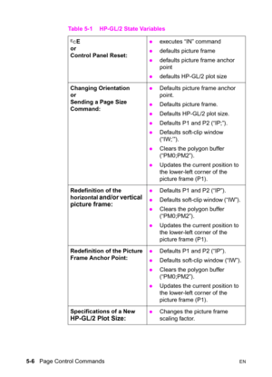 Page 765-6   Page Control CommandsEN
Table 5-1 HP-GL/2 State Variables
?E
or
Control Panel Reset:zexecutes “IN” command 
zdefaults picture frame 
zdefaults picture frame anchor 
point 
zdefaults HP-GL/2 plot size
Changing Orientation
or
Sending a Page Size 
Command:
zDefaults picture frame anchor 
point. 
zDefaults picture frame. 
zDefaults HP-GL/2 plot size. 
zDefaults P1 and P2 (“IP;”). 
zDefaults soft-clip window 
(“IW;’”).
zClears the polygon buffer 
(“PM0;PM2”). 
zUpdates the current position to 
the...