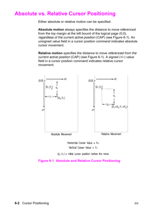 Page 966-2   Cursor PositioningEN
Absolute vs. Relative Cursor Positioning      
Either absolute or relative motion can be specified.
Absolute motion always specifies the distance to move referenced 
from the top margin at the left bound of the logical page (0,0), 
regardless of the current active position (CAP) (see Figure 6-1). An 
unsigned value field in a cursor position command indicates absolute 
cursor movement.
Relative motion specifies the distance to move referenced from the 
current active position...