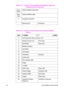 Page 195ENFont Header Format 11-13 Desc. 
Size-2 Global Intellifont Data Size
Desc. 
Size Global Intellifont Data
      M
n Copyright (optional)
      M
Reserved (0)  Checksum 
Table 11-6 Format 15 Font Header (for TrueType Scalable 
Fonts)  
 Byte  15 (MSB)                        8 7                                      (LSB)0
0 Font Descriptor Size (minimum 72)
2  Header Format (15)  Font Type
4 Style MSB  Reserved
6 Baseline Position
8Cell Width
10 Cell Height
12 Orientation  Spacing
14 Symbol Set
16 Pitch...