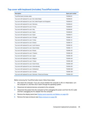 Page 43Top cover with keyboard (includes) TouchPad module
DescriptionSpare part number
TouchPad board (includes cable) 702368-001
Top cover with keyboard for use in the United States 702369-001
Top cover with keyboard for use in the United Kingdom and Singapore 702369-031
Top cover with keyboard for use in Germany 702369-041
Top cover with keyboard for use in France 702369-051
Top cover with keyboard for use in Italy 702369-061
Top cover with keyboard for use in Spain 702369-061
Top cover with keyboard for use...