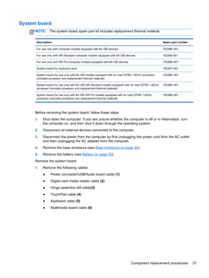 Page 45System board
NOTE:The system board spare part kit includes replacement thermal material.
DescriptionSpare part number
For use only with computer models equipped with 64–GB devices 702366–001
For use only with W8 Standard computer models equipped with 64–GB devices 702366-501
For use only with W8 Pro computer models equipped with 64–GB devices 702366–601
System board for keyboard dock 702367–001
System board for use only with 64–GB models equipped with an Intel Z2760 1.8GHz processor
(includes processor...