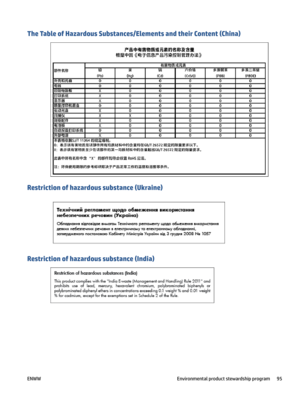 Page 101TheTableofHazardousSubstances/ElementsandtheirContent(China)
Restrictionofhazardoussubstance(Ukraine)
Restrictionofhazardoussubstance(India)
ENWWEnvironmentalproductstewardshipprogram95 