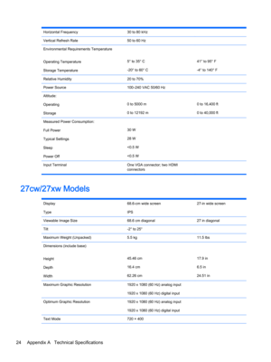 Page 30Horizontal Frequency30 to 80 kHzVertical Refresh Rate50 to 60 HzEnvironmental Requirements Temperature
Operating Temperature
Storage Temperature
5° to 35° C
-20° to 60° C
41° to 95° F
-4° to 140° F
Relative Humidity20 to 70% Power Source100–240 VAC 50/60 Hz Altitude:
Operating
Storage
0 to 5000 m
0 to 12192 m
0 to 16,400 ft
0 to 40,000 ft
Measured Power Consumption:
Full Power
Typical Settings
Sleep
Power Off
30 W
28 W
