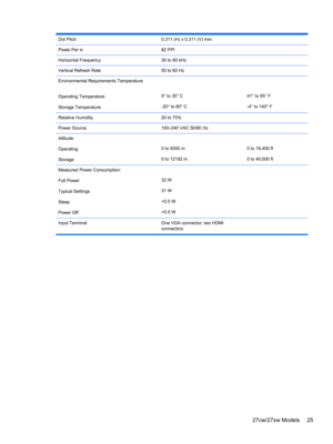 Page 31Dot Pitch0.311 (H) x 0.311 (V) mmPixels Per in82 PPI Horizontal Frequency30 to 80 kHzVertical Refresh Rate50 to 60 HzEnvironmental Requirements Temperature
Operating Temperature
Storage Temperature
5° to 35° C
-20° to 60° C
41° to 95° F
-4° to 140° F
Relative Humidity20 to 70% Power Source100–240 VAC 50/60 Hz Altitude:
Operating
Storage
0 to 5000 m
0 to 12192 m
0 to 16,400 ft
0 to 40,000 ft
Measured Power Consumption:
Full Power
Typical Settings
Sleep
Power Off
32 W
31 W
