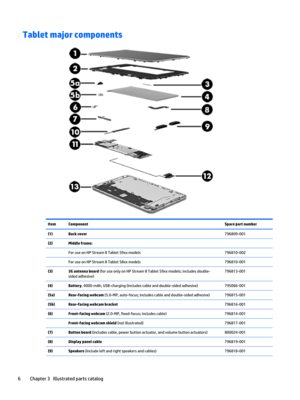 Page 12Tablet major componentsItemComponentSpare part number(1)Back cover796809-001(2)Middle frame: For use on HP Stream 8 Tablet 59xx models796810-002 For use on HP Stream 8 Tablet 58xx models796810-001(3)3G antenna board (for use only on HP Stream 8 Tablet 59xx models; includes double-
sided adhesive)796813-001(4)Battery, 4000-mAh, USB-charging (includes cable and double-sided adhesive)795066-001(5a)Rear-facing webcam (5.0-MP, auto-focus; includes cable and double-sided adhesive)796815-001(5b)Rear-facing...