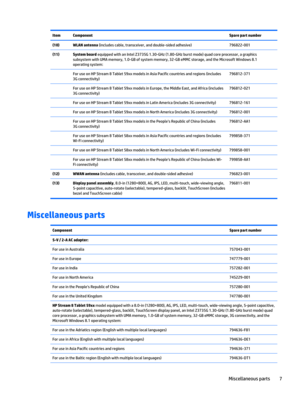 Page 13ItemComponentSpare part number(10)WLAN antenna (includes cable, transceiver, and double-sided adhesive)796822-001(11)System board equipped with an Intel Z3735G 1.30-GHz (1.80-GHz burst mode) quad core processor, a graphics 
subsystem with UMA memory, 1.0-GB of system memory, 32-GB eMMC storage, and the Microsoft Windows 8.1 
operating system: For use on HP Stream 8 Tablet 59xx models in Asia Pacific countries and regions (includes 
3G connectivity)796812-371 For use on HP Stream 8 Tablet 59xx models in...