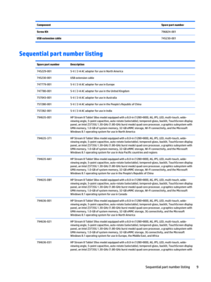 Page 15ComponentSpare part numberScrew Kit796824-001USB extension cable745230-001
Sequential part number listing
Spare part numberDescription745229-0015-V / 2-A AC adapter for use in North America745230-001USB extension cable747779-0015-V / 2-A AC adapter for use in Europe747780-0015-V / 2-A AC adapter for use in the United Kingdom757043-0015-V / 2-A AC adapter for use in Australia757280-0015-V / 2-A AC adapter for use in the People's Republic of China757282-0015-V / 2-A AC adapter for use in...