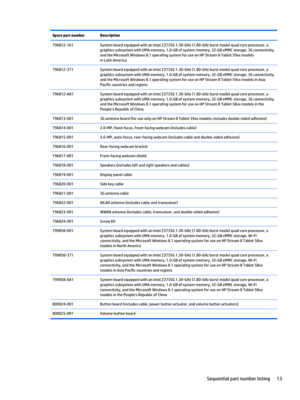 Page 19Spare part numberDescription796812-161System board equipped with an Intel Z3735G 1.30-GHz (1.80-GHz burst mode) quad core processor, a 
graphics subsystem with UMA memory, 1.0-GB of system memory, 32-GB eMMC storage, 3G connectivity, 
and the Microsoft Windows 8.1 operating system for use on HP Stream 8 Tablet 59xx models 
in Latin America796812-371System board equipped with an Intel Z3735G 1.30-GHz (1.80-GHz burst mode) quad core processor, a 
graphics subsystem with UMA memory, 1.0-GB of system memory,...