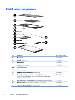 Page 12Tablet major components
Item ComponentSpare part number
(1) Back cover751667-001
(2) Battery, 3000-mAh, LI 751655-001
(3) Middle frame751654-001
 Hardware Kit, includes: 751658-001
(4a)Power button actuator
(4b)Volume button actuator
(5) 5-MP rear-facing webcamera (includes cable) 751669-001
(6) System board equipped with a Marvel PXA1088 1.20-GHz quad core processor,
1.0-GB LP-DDR2 system memory, and a 16-GB eMMC hard drive (includes
microphone and top speaker)751664-001
(7) 2-MP front-facing webcamera...
