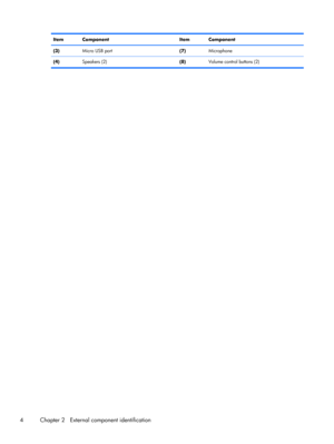 Page 10Item Component Item Component
(3)Micro USB port(7)Microphone
(4)Speakers (2)(8)Volume control buttons (2)
4 Chapter 2   External component identification 