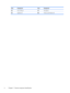 Page 10Item Component Item Component
(3)Micro USB port(7)Microphone
(4)Speakers (2)(8)Volume control buttons (2)
4 Chapter 2   External component identification 