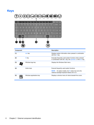 Page 14Keys
Component Description
(1) esc key Displays system information when pressed in combination
with the fn key.
(2) fn key Executes frequently used system functions when pressed
in combination with the b key, the spacebar, or the esc key.
(3)
Windows logo key Displays the Windows Start menu.
(4)  Action keys Execute frequently used system functions.
NOTE:On select models, the f5 action key turns the
radiance backlight keyboard feature off or on.
(5)
Windows applications key Displays a shortcut menu for...