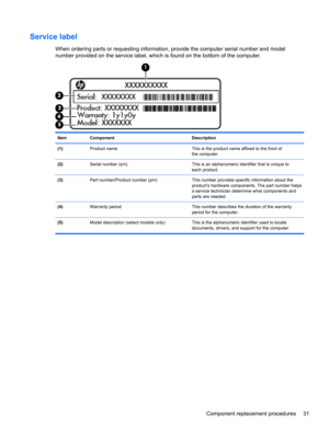Page 39Service label
When ordering parts or requesting information, provide the computer serial number and model
number provided on the service label, which is found on the bottom of the computer.
Item Component Description
(1)Product name This is the product name affixed to the front of
the computer.
(2)Serial number (s/n) This is an alphanumeric identifier that is unique to
each product.
(3)Part number/Product number (p/n) This number provides specific information about the
product’s hardware components. The...