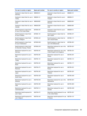 Page 71For use in country or region: Spare part number: For use in country or region: Spare part number:
Keyboard in black finish for use in
Germany686836-041 Keyboard in black finish for use in
Portugal686836-131
Keyboard in black finish for use in
Turkey686836-141 Keyboard in black finish for use in
Hungary686836-211
Keyboard in black finish for use in
Israel686836-BB1 Keyboard in black finish for use in
Slovenia686836-BA1
Keyboard in black finish for use in
Canada686836-DB1 Keyboard in black finish for use...