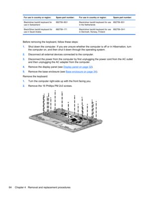 Page 72For use in country or region: Spare part number: For use in country or region: Spare part number:
Black/silver backlit keyboard for
use in Switzerland692759–BG1 Black/silver backlit keyboard for use
in the Netherlands692759–B31
Black/Silver backlit keyboard for
use in Saudi Arabia692759–171 Black/silver backlit keyboard for use
in Denmark, Norway, Finland692759–DH1
Before removing the keyboard, follow these steps:
1.Shut down the computer. If you are unsure whether the computer is off or in Hibernation,...