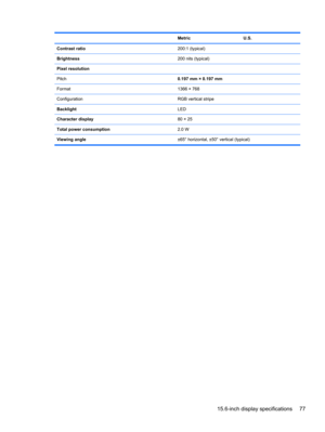 Page 85 Metric U.S.
Contrast ratio200:1 (typical)
Brightness200 nits (typical)
Pixel resolution
Pitch0.197 mm × 0.197 mm
Format 1366 × 768
Configuration RGB vertical stripe
BacklightLED
Character display80 × 25
Total power consumption2.0 W
Viewing angle±65° horizontal, ±50° vertical (typical)
15.6-inch display specifications 77 