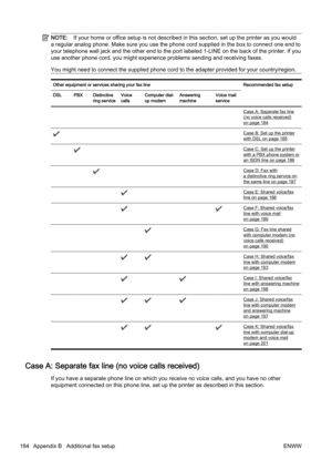 Page 200NOTE:If your home or office setup is not described in this section,  set up the printer as you would
a regular analog phone. Make sure you use the phone cord suppli ed in the box to connect one end to
your telephone wall jack and the other end to the port labeled  1-LINE on the back of the printer. If you
use another phone cord, you might  experience problems sending and receiving faxes.
You might need to connect the supplied phone cord to the adapte r provided for your country/region.
Other equipment or...