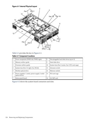 Page 124Figure6-1InternalPhysicalLayout
Table6-1providesthekeytoFigure6-1.
Table6-1ComponentLocations
Hot-pluggableharddiskdrives(upto3)8Powerreceptacles(PWR1left,PWR2right)1
Harddiskdrive9Memoryairflowguide2
Systemfans(Fan2center,Fan3PCIcardcage)10Processorairflowguide3
Intrusionswitch11Systemfans(Fan1Aright,Fan1Bleft)4
Memorysockets12Slimlineopticaldrive5
PCIcardcage13Powersupplies:1center,powersupply2under
opticaldrive)
6
iLOMPcard14Statuspanelboard7
Figure6-2showsthesystemboardconnectorsandslots....