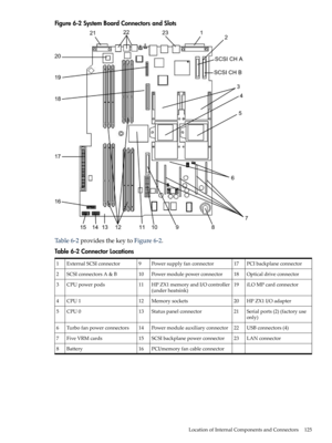 Page 125Figure6-2SystemBoardConnectorsandSlots
Table6-2providesthekeytoFigure6-2.
Table6-2ConnectorLocations
PCIbackplaneconnector17Powersupplyfanconnector9ExternalSCSIconnector1
Opticaldriveconnector18Powermodulepowerconnector10SCSIconnectorsA&B2
iLOMPcardconnector19HPZX1memoryandI/Ocontroller
(underheatsink)
11CPUpowerpods3
HPZX1I/Oadapter20Memorysockets12CPU14
Serialports(2)(factoryuse
only)
21Statuspanelconnector13CPU05
USBconnectors(4)22Powermoduleauxiliaryconnector14Turbofanpowerconnectors6...