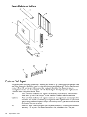 Page 194FigureA-2PedestalandRackParts
CustomerSelfRepair
HPproductsaredesignedwithmanyCustomerSelfRepair(CSR)partstominimizerepairtime
andallowforgreaterflexibilityinperformingdefectivepartsreplacement.Ifduringthediagnosis
periodHP(orHPserviceprovidersorservicepartners)identifiesthattherepaircanbe
accomplishedbytheuseofaCSRpart,HPwillshipthatpartdirectlytoyouforreplacement.
TherearethreecategoriesofCSRparts:
YesPartsforwhichcustomerselfrepairismandatory.IfyourequestHPtoreplace...