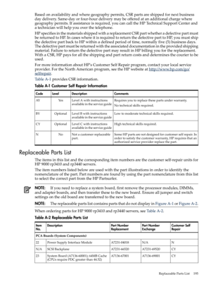 Page 195Basedonavailabilityandwheregeographypermits,CSRpartsareshippedfornextbusiness
daydelivery.Same-dayorfour-hourdeliverymaybeofferedatanadditionalchargewhere
geographypermits.Ifassistanceisrequired,youcancalltheHPTechnicalSupportCenterand
atechnicianwillhelpyouoverthetelephone.
HPspecifiesinthematerialsshippedwithareplacementCSRpartwhetheradefectivepartmust
bereturnedtoHP.IncaseswhereitisrequiredtoreturnthedefectiveparttoHP,youmustship...