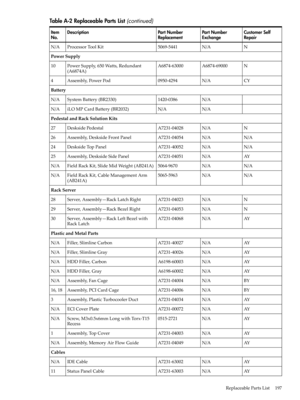Page 197TableA-2ReplaceablePartsList(continued)
CustomerSelf
Repair
PartNumber
Exchange
PartNumber
Replacement
DescriptionItem
No.
NN/A5069-5441ProcessorToolKitN/A
PowerSupply
NA6874-69000A6874-63000PowerSupply,650Watts,Redundant
(A6874A)
10
CYN/A0950-4294Assembly,PowerPod4
Battery
N/A1420-0386SystemBattery(BR2330)N/A
N/AN/AiLOMPCardBattery(BR2032)N/A
PedestalandRackSolutionKits
NN/AA7231-04028DesksidePedestal27
N/AN/AA7231-04054Assembly,DesksideFrontPanel26
N/AN/AA7231-40052DesksideTopPanel24...