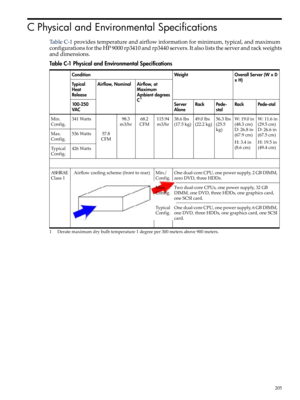 Page 205CPhysicalandEnvironmentalSpecifications
TableC-1providestemperatureandairflowinformationforminimum,typical,andmaximum
configurationsfortheHP9000rp3410andrp3440servers.Italsoliststheserverandrackweights
anddimensions.
TableC-1PhysicalandEnvironmentalSpecifications
OverallServer(WxD
xH)
WeightCondition
Airflow,at
Maximum
Ambientdegrees
C1
Airflow,NominalTypical
Heat
Release
Pede-stalRackPede-
stal
RackServer
Alone
100-250
VAC
W:11.6in
(29.5cm)
D:26.6in
(67.5cm)
H:19.5in
(49.4cm)
W:19.0in
(48.3cm)
D:26.8in...