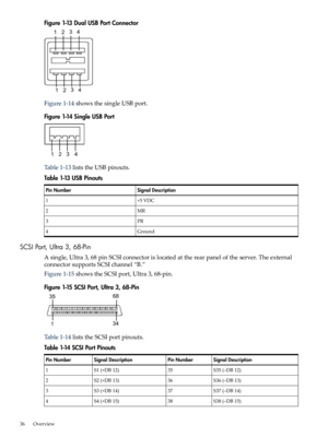 Page 36Figure1-13DualUSBPortConnector
Figure1-14showsthesingleUSBport.
Figure1-14SingleUSBPort
Table1-13liststheUSBpinouts.
Table1-13USBPinouts
SignalDescriptionPinNumber
+5VDC1
MR2
PR3
Ground4
SCSIPort,Ultra3,68-Pin
Asingle,Ultra3,68pinSCSIconnectorislocatedattherearpaneloftheserver.Theexternal
connectorsupportsSCSIchannel“B.”
Figure1-15showstheSCSIport,Ultra3,68-pin.
Figure1-15SCSIPort,Ultra3,68-Pin
Table1-14liststheSCSIportpinouts.
Table1-14SCSIPortPinouts...