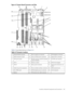 Page 125Figure6-2SystemBoardConnectorsandSlots
Table6-2providesthekeytoFigure6-2.
Table6-2ConnectorLocations
PCIbackplaneconnector17Powersupplyfanconnector9ExternalSCSIconnector1
Opticaldriveconnector18Powermodulepowerconnector10SCSIconnectorsA&B2
iLOMPcardconnector19HPZX1memoryandI/Ocontroller
(underheatsink)
11CPUpowerpods3
HPZX1I/Oadapter20Memorysockets12CPU14
Serialports(2)(factoryuse
only)
21Statuspanelconnector13CPU05
USBconnectors(4)22Powermoduleauxiliaryconnector14Turbofanpowerconnectors6...