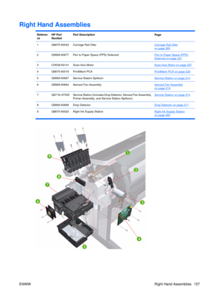 Page 171Right Hand Assemblies
Referen
ceHP Part
NumberPart DescriptionPage
1Q6675-60043Carriage Rail OilerCarriage Rail Oiler
on page 260
2Q5669-60677Pen to Paper Space (PPS) SolenoidPen to Paper Space (PPS)
Solenoid on page 221
3CH538-60141Scan-Axis MotorScan-Axis Motor on page 257
4Q6675-60018PrintMech PCAPrintMech PCA on page 220
5Q5669-60667Service Station SpittoonService Station on page 214
6Q5669-60664Aerosol Fan AssemblyAerosol Fan Assembly
on page 219
7Q6718–67025Service Station (Includes Drop Detector,...