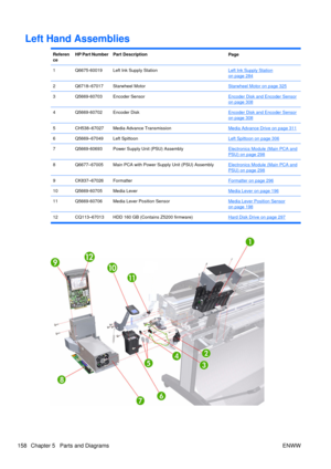 Page 172Left Hand Assemblies
Referen
ceHP Part NumberPart DescriptionPage
1Q6675-60019Left Ink Supply StationLeft Ink Supply Station
on page 284
2Q6718–67017Starwheel MotorStarwheel Motor on page 325
3Q5669-60703Encoder SensorEncoder Disk and Encoder Sensor
on page 308
4Q5669-60702Encoder DiskEncoder Disk and Encoder Sensor
on page 308
5CH538–67027Media Advance TransmissionMedia Advance Drive on page 311
6Q5669–67049Left SpittoonLeft Spittoon on page 306
7Q5669-60693Power Supply Unit (PSU) AssemblyElectronics...