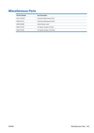 Page 179Miscellaneous Parts
HP Part NumberPart Description
CQ113–67009Preventive Maintenance Kit #1
Q6675-67012Preventive Maintenance Kit #2
Q6675-60068Serial Number Label
Q6675-67004Ink System Purgers (6 Units)
Q6675-67005Ink System Purgers (100 Units)
ENWW Miscellaneous Parts 165 