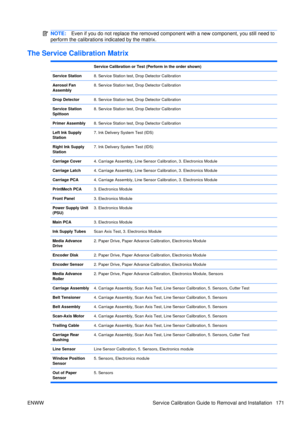 Page 185NOTE:Even if you do not replace the removed component with a new component, you still need to
perform the calibrations indicated by the matrix.
The Service Calibration Matrix
 Service Calibration or Test (P erform in the order shown)
Service Station8. Service Station test, Drop Detector Calibration
Aerosol Fan
Assembly8. Service Station test, Drop Detector Calibration
Drop Detector8. Service Station test, Drop Detector Calibration
Service Station
Spittoon8. Service Station test, Drop Detector...