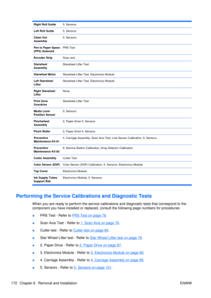 Page 186Right Roll Guide5. Sensors
Left Roll Guide5. Sensors
Clean Out
Assembly5. Sensors
Pen to Paper Space
(PPS) SolenoidPRS Test
Encoder StripScan axis
Starwheel
AssemblyStarwheel Lifter Test
Starwheel MotorStarwheel Lifter Test, Electronics Module
Left Starwheel
LifterStarwheel Lifter Test, Electronics Module
Right Starwheel
LifterNone
Print Zone
OverdriveStarwheel Lifter Test
Media Lever
Position Sensor5. Sensors
Pinchwheel
Assembly2. Paper Drive 5. Sensors
Pinch Roller2. Paper Drive 5. Sensors
Preventive...