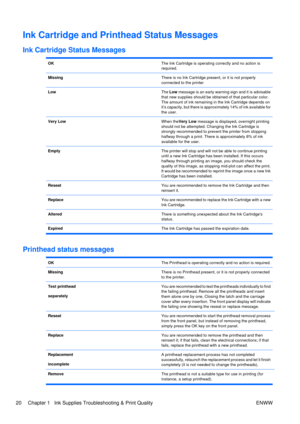 Page 34Ink Cartridge and Printhead Status Messages
Ink Cartridge Status Messages
OKThe Ink Cartridge is operating correctly and no action is
required.
MissingThere is no Ink Cartridge present, or it is not properly
connected to the printer
LowThe Low  message is an early warn ing sign and it is advisable
that new supplies should be obtained of that particular color.
The amount of ink remaining in the Ink Cartridge depends on
it’s capacity, but there is approximately 14% of ink available for
the user.
Very...