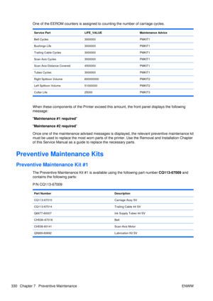 Page 344One of the EEROM counters is assigned to counting the number of carriage cycles.
Service PartLIFE_VALUEMaintenance Advice
Belt Cycles3000000PMKIT1
Bushings Life3000000PMKIT1
Trailing Cable Cycles3000000PMKIT1
Scan Axis Cycles3000000PMKIT1
Scan Axis Distance Covered4500000PMKIT1
Tubes Cycles3000000PMKIT1
Right Spittoon Volume600000000PMKIT2
Left Spittoon Volume51000000PMKIT2
Cutter Life25000 PMKIT3
When these components of the Printer exceed this amount, the front panel displays the following
message:...