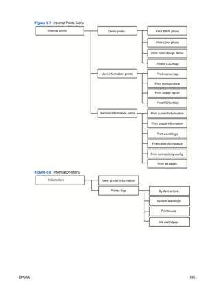 Page 349Figure 8-7  Internal Prints Menu
Figure 8-8  Information Menu
ENWW 335 