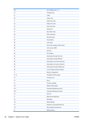 Page 6226.nInk Cartridge (color = n)
27Printhead error
31Cutter
38Output Tray
41Paper-axis motor
41.1Paper-axis motor
42Scan-axis motor
44Aerosol fan
47Star wheel motor
48PPS mechanism
51Window Sensor
52Drop detector
55Line sensor
56Drive roller analog encoder sensor
58Color sensor (ESP)
61Error job
62PC Interface
63Input/output through LAN card
64Input/output through USB port
65Input/output (not known what port)
66Input/output (not known what port)
67Input/output through FireWire port
68Loss of engine counters...