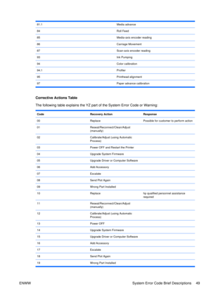 Page 6381.1Media advance
84Roll Feed
85Media-axis encoder reading
86Carriage Movement
87Scan-axis encoder reading
93Ink Pumping
94Color calibration
94.1Profiler
95Printhead alignment
97Paper advance calibration
Corrective Actions Table
The following table explains the YZ part of the System Error Code or Warning:
CodeRecovery ActionResponse
00ReplacePossible for customer to perform action
01Reseat/Reconnect/Clean/Adjust
(manually) 
02Calibrate/Adjust (using Automatic
Process) 
03Power OFF and Restart the Printer...