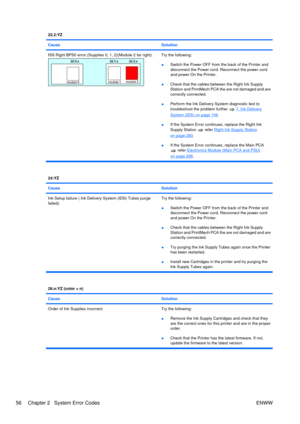 Page 7022.2:YZ
Cause
Solution
ISS Right BPS0 error.(Supplies 0, 1, 2)(Module 2 far right).Try the following:
●Switch the Power OFF from the back of the Printer and
disconnect the Power cord. Reconnect the power cord
and power On the Printer.
● Check that the cables between the Right Ink Supply
Station and PrintMech PCA the are not damaged and are
correctly connected.
● Perform the Ink Delivery System diagnostic test to
troubleshoot the problem further 
 7. Ink Delivery
System (IDS) on page 106.
● If the System...
