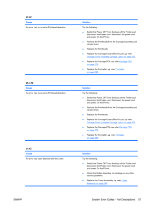 Page 7127:YZ
Cause
Solution
An error has occurred in Printhead detection.Try the following:
● Switch the Power OFF from the back of the Printer and
disconnect the Power cord. Reconnect the power cord
and power On the Printer.
● Remove the Printheads from the Carriage Assembly and
reinsert them.
● Replace the Printheads.
● Replace the Carriage Cover (Flex Circuit) 
 refer
Carriage Cover (includes Carriage Latch) on page 272
.
● Replace the Carriage PCA 
 refer Carriage PCA
on page 276
.
● Replace the Formatter...