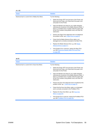 Page 7341.1:YZ
Cause
Solution
Electrical fault or current limit in Media-Axis Motor. Try the following:
●Switch the Power OFF from the back of the Printer and
disconnect the Power cord. Reconnect the power cord
and power On the Printer.
● Open the Window and check fo
r any visible obstacles
restricting the movement of the Media Advance Roller. If
there is a wrinkled mass of media inside the paper path,
lift the Pinch wheels (using  Media Lever) and clear the
obstruction.
● Perform the Paper Drive diagnostic...