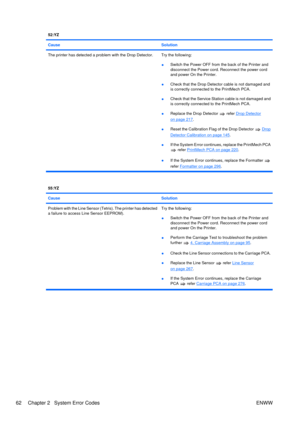 Page 7652:YZ
Cause
Solution
The printer has detected a problem with the Drop Detector. Try the following:●Switch the Power OFF from the back of the Printer and
disconnect the Power cord. Reconnect the power cord
and power On the Printer.
● Check that the Drop Detector cable is not damaged and
is correctly connected to the PrintMech PCA.
● Check that the Service Station cable is not damaged and
is correctly connected to the PrintMech PCA.
● Replace the Drop Detector 
 refer Drop Detector
on page 217
.
● Reset...