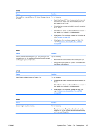 Page 7965:YZ
Cause
Solution
Memory Driver Internal I/O error, I/O Socket Manager Internal
I/O error.Try the following:
●
Switch the Power OFF from the back of the Printer and
disconnect the Power cord. Reconnect the power cord
and power On the Printer.
● Check that the unknown port 
cable is correctly connected
to the Printer.
● Check that the Printer has the latest Firmware version. If
not, update the Firmware to the latest version.
● If the System Error continues, replace the Formatter 
refer Formatter on...