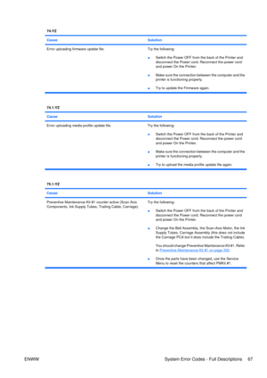 Page 8174:YZ
Cause
Solution
Error uploading firmware update file.Try the following:
● Switch the Power OFF from the back of the Printer and
disconnect the Power cord. Reconnect the power cord
and power On the Printer.
● Make sure the connection between the computer and the
printer is functioning properly.
● Try to update the Firmware again.
74.1:YZ
Cause
Solution
Error uploading media profile update file.
Try the following:
● Switch the Power OFF from the back of the Printer and
disconnect the Power cord....