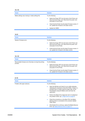 Page 8378.1:YZ
Cause
Solution
Media settings area missing in media settings file. Try the following:
●Switch the Power OFF from the back of the Printer and
disconnect the Power cord. Reconnect the power cord
and power On the Printer.
● Check that the Printer has the latest Firmware version. If
not, update the Firmware to the latest version.
● Update the OMES.
79:YZ
Cause
Solution
Generic Firmware error.
Try the following:
● Switch the Power OFF from the back of the Printer and
disconnect the Power cord....
