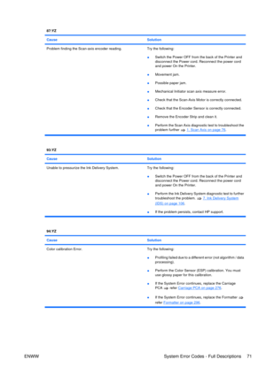 Page 8587:YZ
Cause
Solution
Problem finding the Scan-axis encoder reading.Try the following:
● Switch the Power OFF from the back of the Printer and
disconnect the Power cord. Reconnect the power cord
and power On the Printer.
● Movement jam.
● Possible paper jam.
● Mechanical Initiator scan axis measure error.
● Check that the Scan-Axis Motor is correctly connected.
● Check that the Encoder Sensor is correctly connected.
● Remove the Encoder Strip and clean it.
● Perform the Scan Axis diagnostic test to...