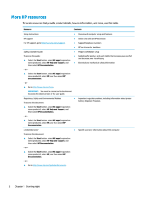 Page 12More HP resources
Tolocateresourcesthatprovideproductdetails,how-toinformation,andmore,usethistable.
ResourceContentsSetup,nstructions
