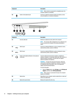 Page 18ComponentDescriptionNOTE:Whenadeviceisconnectedtoaheadphonejack,the
computerspeakersaredisabled.(5)Audio-in(microphone)jackConnectsanoptionalcomputerheadsetmicrophone,stereo arraymicrophone,ormonauralmicrophone.ComponentDescription(1)SecuritycableslotAttachesanoptionalsecuritycabletothecomputer.NOTE:Thesecuritycableisdesignedtoactasadeterrent,but
itmaynotpreventthecomputerfrombeingmishandledor...